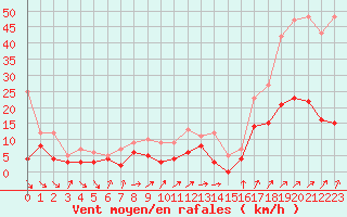 Courbe de la force du vent pour Cap de la Hve (76)