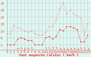 Courbe de la force du vent pour Col des Rochilles - Nivose (73)