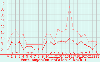 Courbe de la force du vent pour Saint-Girons (09)