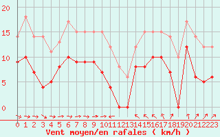 Courbe de la force du vent pour Solenzara - Base arienne (2B)