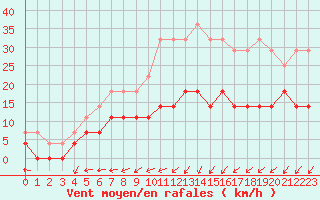 Courbe de la force du vent pour Colmar (68)
