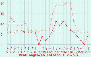 Courbe de la force du vent pour Toulouse-Francazal (31)