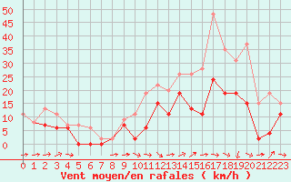 Courbe de la force du vent pour Cognac (16)