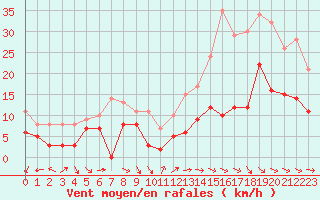 Courbe de la force du vent pour Rouen (76)