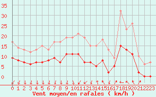 Courbe de la force du vent pour Le Mans (72)