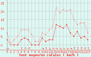 Courbe de la force du vent pour Annecy (74)
