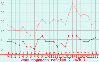 Courbe de la force du vent pour Vannes-Sn (56)