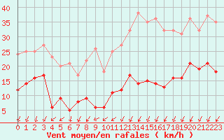 Courbe de la force du vent pour Cap de la Hve (76)