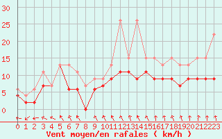 Courbe de la force du vent pour Le Bourget (93)