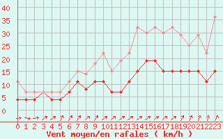 Courbe de la force du vent pour Villacoublay (78)
