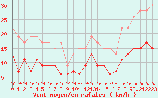 Courbe de la force du vent pour Angers-Beaucouz (49)