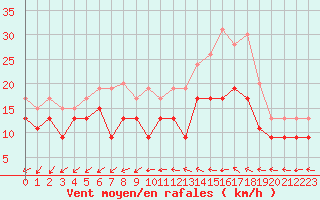 Courbe de la force du vent pour Rouen (76)