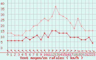 Courbe de la force du vent pour Angers-Beaucouz (49)