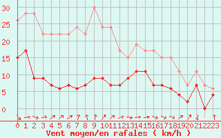 Courbe de la force du vent pour Cap de la Hve (76)