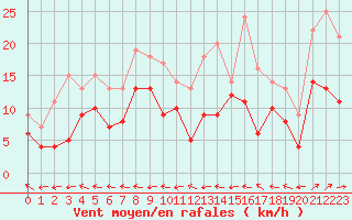 Courbe de la force du vent pour Aurillac (15)