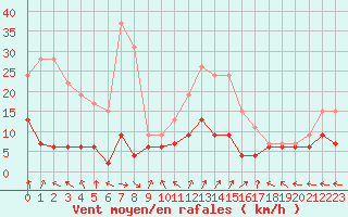 Courbe de la force du vent pour Guret Saint-Laurent (23)
