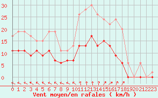 Courbe de la force du vent pour Romorantin (41)