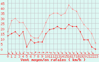 Courbe de la force du vent pour Cazaux (33)