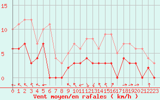 Courbe de la force du vent pour Brive-Laroche (19)