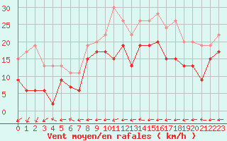 Courbe de la force du vent pour Grenoble/St-Etienne-St-Geoirs (38)
