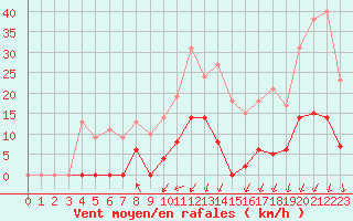 Courbe de la force du vent pour Parpaillon - Nivose (05)