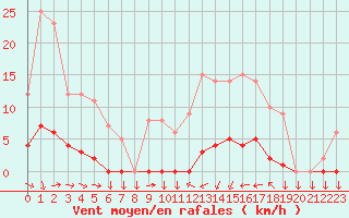 Courbe de la force du vent pour Saint-Cyprien (66)