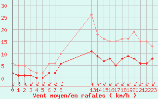 Courbe de la force du vent pour Gjilan (Kosovo)