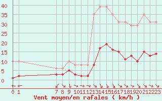 Courbe de la force du vent pour Saint-Jean-de-Vedas (34)