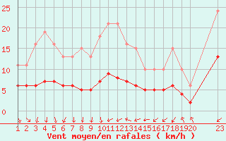 Courbe de la force du vent pour Saint-Bauzile (07)