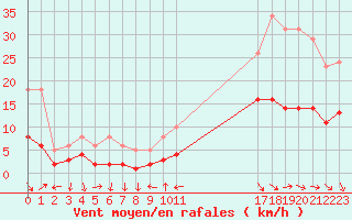 Courbe de la force du vent pour La Beaume (05)