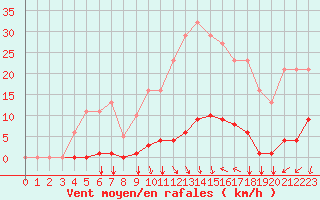 Courbe de la force du vent pour Agde (34)