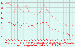 Courbe de la force du vent pour Le Touquet (62)