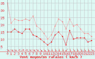 Courbe de la force du vent pour Troyes (10)