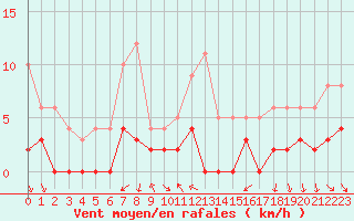 Courbe de la force du vent pour Nmes - Courbessac (30)