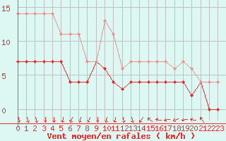 Courbe de la force du vent pour Colmar (68)