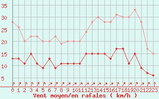Courbe de la force du vent pour Laval (53)
