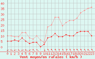 Courbe de la force du vent pour Carpentras (84)