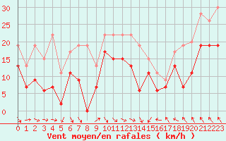 Courbe de la force du vent pour Orange (84)