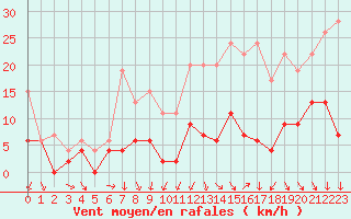 Courbe de la force du vent pour Orly (91)