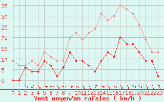Courbe de la force du vent pour Bziers Cap d