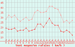 Courbe de la force du vent pour Alenon (61)