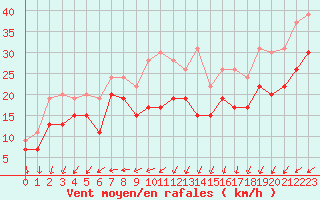 Courbe de la force du vent pour Ouessant (29)