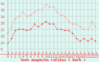 Courbe de la force du vent pour Ploumanac