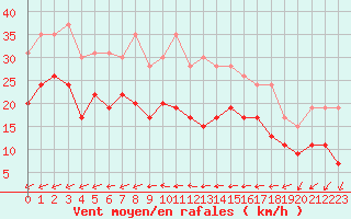 Courbe de la force du vent pour Abbeville (80)