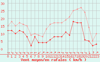 Courbe de la force du vent pour Cap Pertusato (2A)