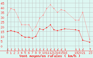 Courbe de la force du vent pour Luxeuil (70)