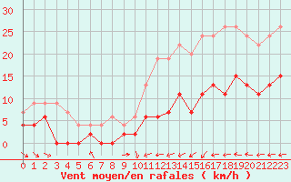 Courbe de la force du vent pour Dax (40)