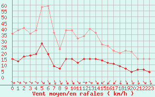 Courbe de la force du vent pour Nmes - Courbessac (30)