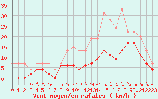 Courbe de la force du vent pour Paray-le-Monial - St-Yan (71)