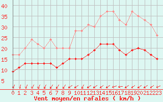 Courbe de la force du vent pour Villacoublay (78)